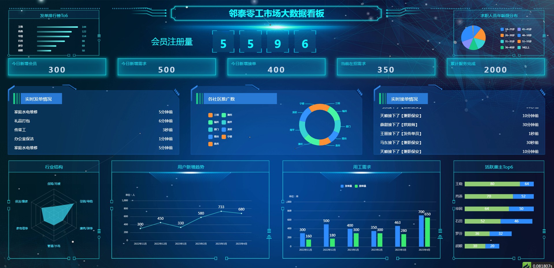 灵活用工数据大屏